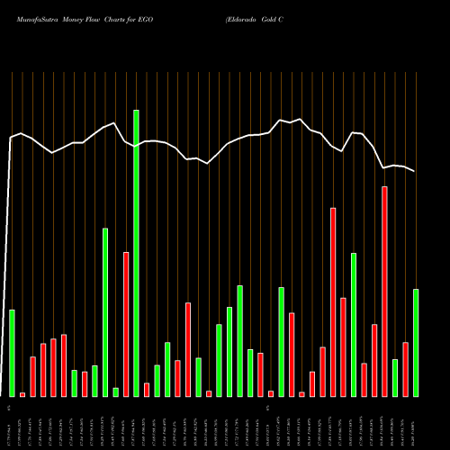 Money Flow charts share EGO Eldorado Gold Corporation NYSE Stock exchange 