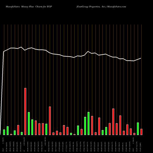 Money Flow charts share EGP EastGroup Properties, Inc. NYSE Stock exchange 