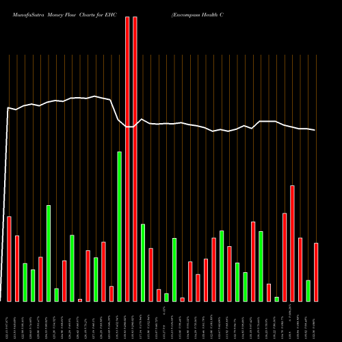 Money Flow charts share EHC Encompass Health Corporation NYSE Stock exchange 