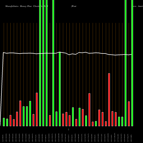 Money Flow charts share EHI Western Asset Global High Income Fund Inc NYSE Stock exchange 
