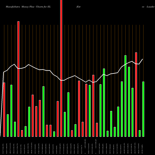 Money Flow charts share EL Estee Lauder Companies, Inc. (The) NYSE Stock exchange 