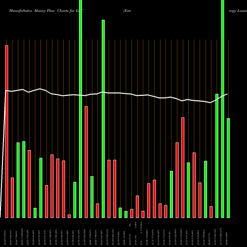 Money Flow charts share ELC Entergy Louisiana, Inc. NYSE Stock exchange 