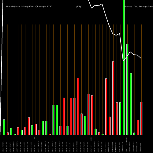 Money Flow charts share ELF E.l.f. Beauty, Inc. NYSE Stock exchange 