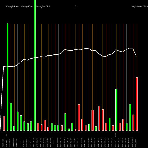 Money Flow charts share ELP Companhia Paranaense De Energia (COPEL) NYSE Stock exchange 
