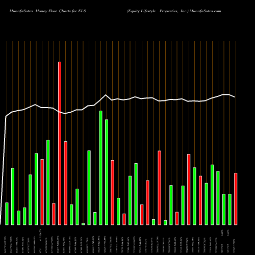 Money Flow charts share ELS Equity Lifestyle Properties, Inc. NYSE Stock exchange 