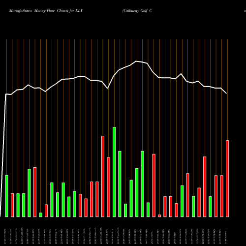 Money Flow charts share ELY Callaway Golf Company NYSE Stock exchange 