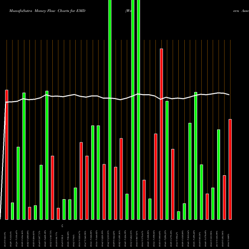 Money Flow charts share EMD Western Asset Emerging Markets Debt Fund Inc NYSE Stock exchange 
