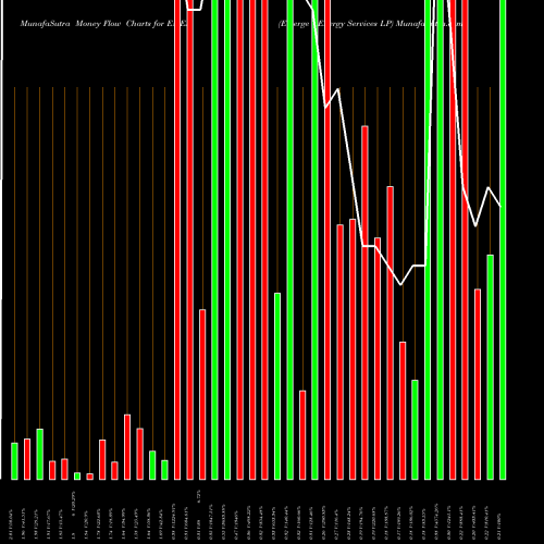 Money Flow charts share EMES Emerge Energy Services LP NYSE Stock exchange 
