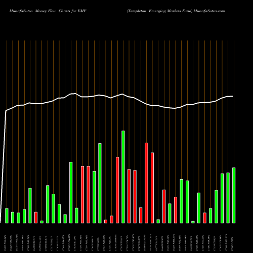 Money Flow charts share EMF Templeton Emerging Markets Fund NYSE Stock exchange 