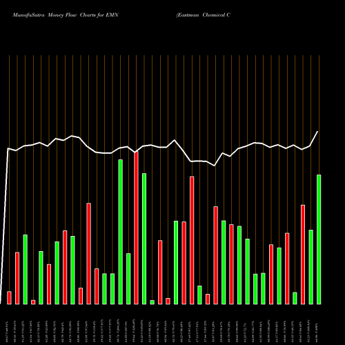 Money Flow charts share EMN Eastman Chemical Company NYSE Stock exchange 