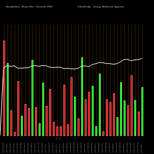 Money Flow charts share EMO ClearBridge Energy Midstream Opportunity Fund Inc. NYSE Stock exchange 