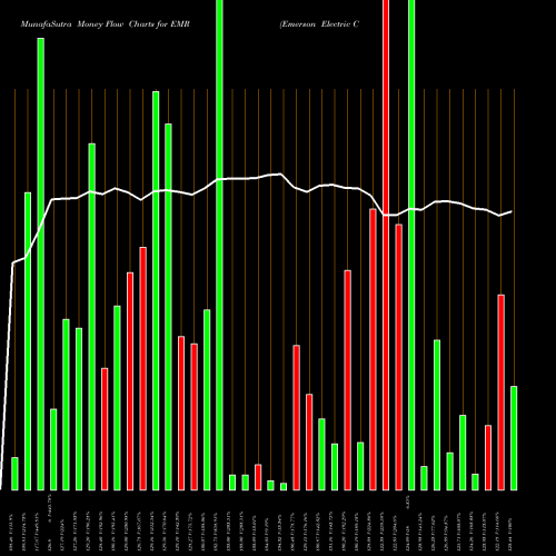 Money Flow charts share EMR Emerson Electric Company NYSE Stock exchange 