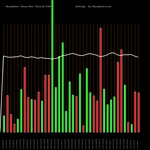 Money Flow charts share ENB Enbridge Inc NYSE Stock exchange 