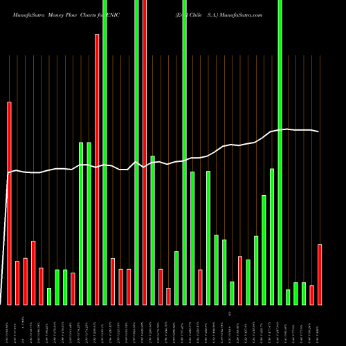 Money Flow charts share ENIC Enel Chile S.A. NYSE Stock exchange 