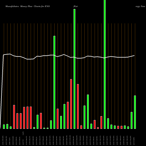 Money Flow charts share ENO Entergy New Orleans, LLC NYSE Stock exchange 