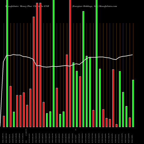 Money Flow charts share ENR Energizer Holdings, Inc. NYSE Stock exchange 