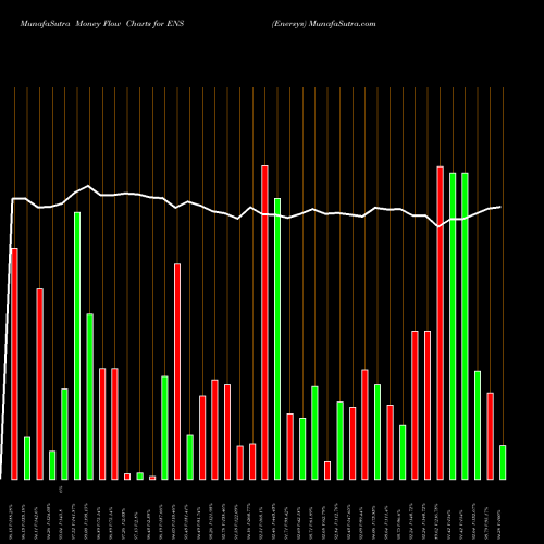 Money Flow charts share ENS Enersys NYSE Stock exchange 