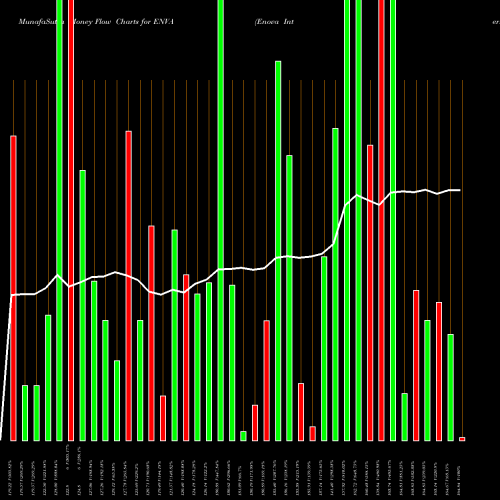 Money Flow charts share ENVA Enova International, Inc. NYSE Stock exchange 