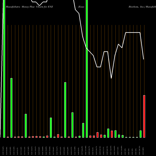 Money Flow charts share ENZ Enzo Biochem, Inc. NYSE Stock exchange 