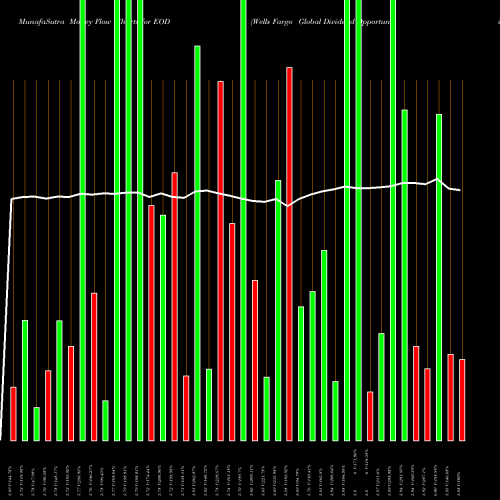 Money Flow charts share EOD Wells Fargo Global Dividend Opportunity Fund NYSE Stock exchange 