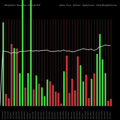 Money Flow charts share EOI Eaton Vance Enhance Equity Income Fund NYSE Stock exchange 