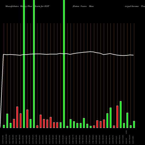 Money Flow charts share EOT Eaton Vance Municipal Income Trust NYSE Stock exchange 