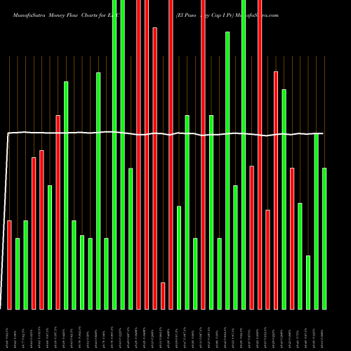 Money Flow charts share EP-C El Paso Egy Cap I Pr NYSE Stock exchange 