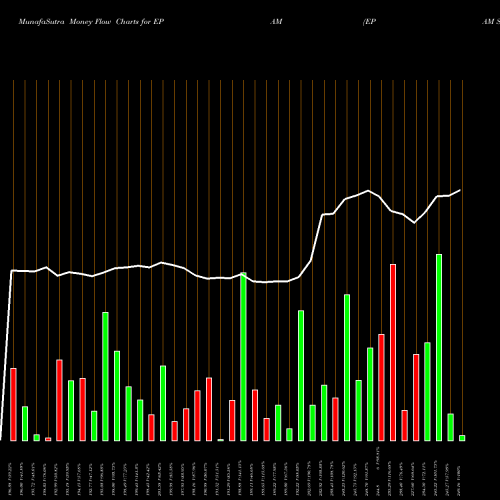 Money Flow charts share EPAM EPAM Systems, Inc. NYSE Stock exchange 