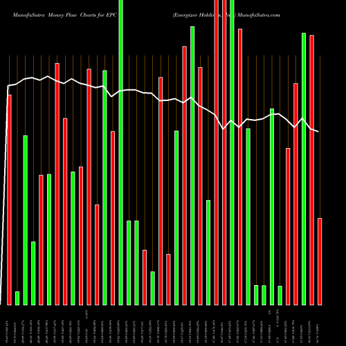 Money Flow charts share EPC Energizer Holdings, Inc. NYSE Stock exchange 