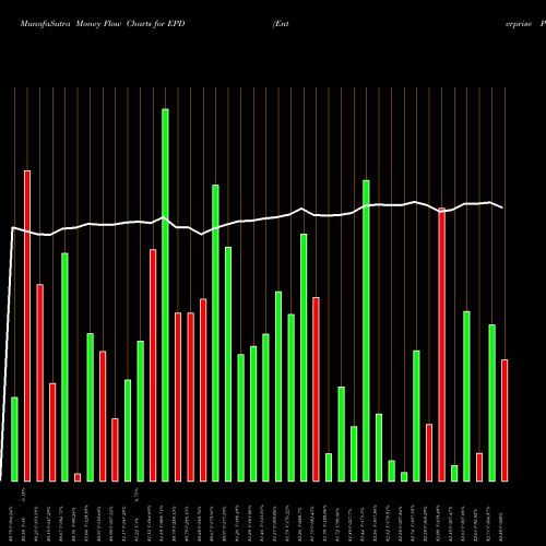 Money Flow charts share EPD Enterprise Products Partners L.P. NYSE Stock exchange 