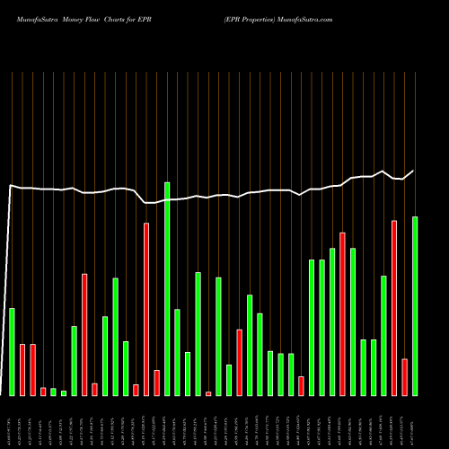 Money Flow charts share EPR EPR Properties NYSE Stock exchange 