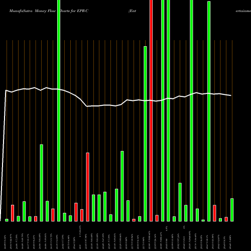 Money Flow charts share EPR-C Entertainment Prp Pf NYSE Stock exchange 