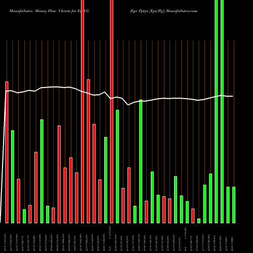 Money Flow charts share EPR-G Epr Pptys [Epr/Pg] NYSE Stock exchange 