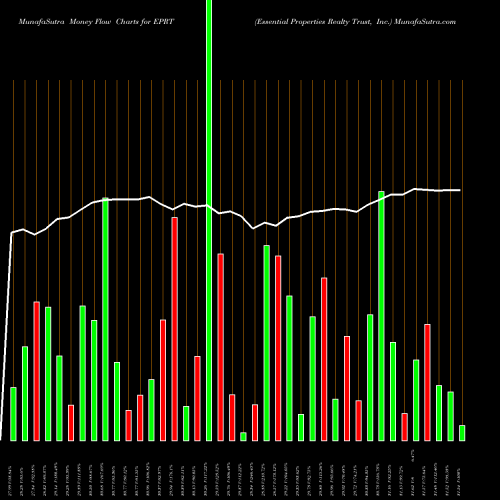 Money Flow charts share EPRT Essential Properties Realty Trust, Inc. NYSE Stock exchange 