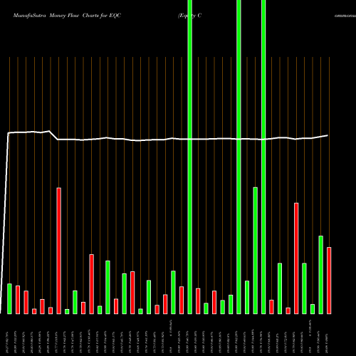 Money Flow charts share EQC Equity Commonwealth NYSE Stock exchange 