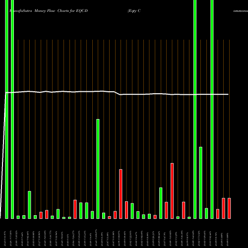 Money Flow charts share EQC-D Eqty Commonwealth NYSE Stock exchange 