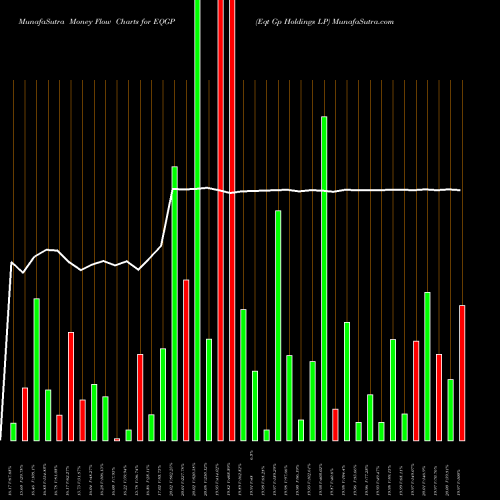 Money Flow charts share EQGP Eqt Gp Holdings LP NYSE Stock exchange 