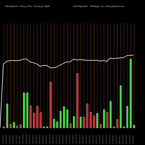 Money Flow charts share EQH AXA Equitable Holdings, Inc. NYSE Stock exchange 