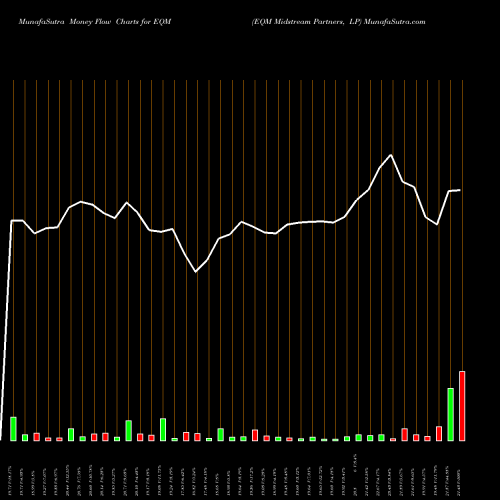 Money Flow charts share EQM EQM Midstream Partners, LP NYSE Stock exchange 