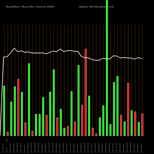 Money Flow charts share EQNR Equinor ASA NYSE Stock exchange 