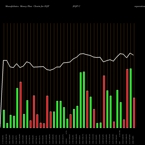 Money Flow charts share EQT EQT Corporation NYSE Stock exchange 