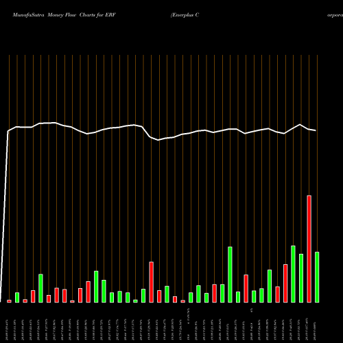Money Flow charts share ERF Enerplus Corporation NYSE Stock exchange 