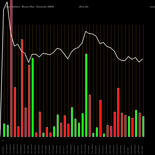 Money Flow charts share EROS Eros International PLC NYSE Stock exchange 