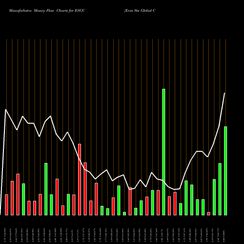 Money Flow charts share ESGC Eros Stx Global Corp. NYSE Stock exchange 