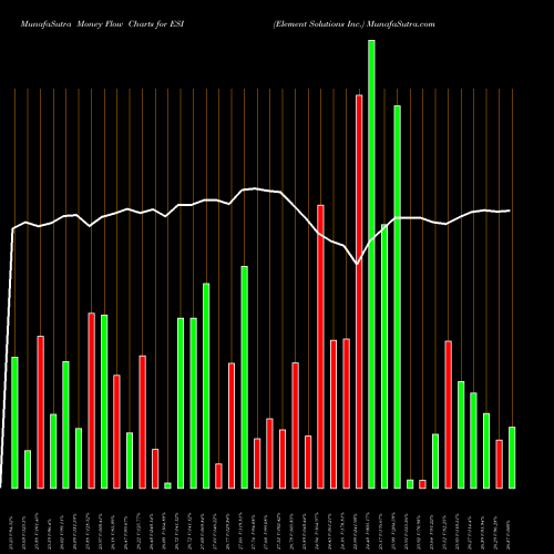 Money Flow charts share ESI Element Solutions Inc. NYSE Stock exchange 
