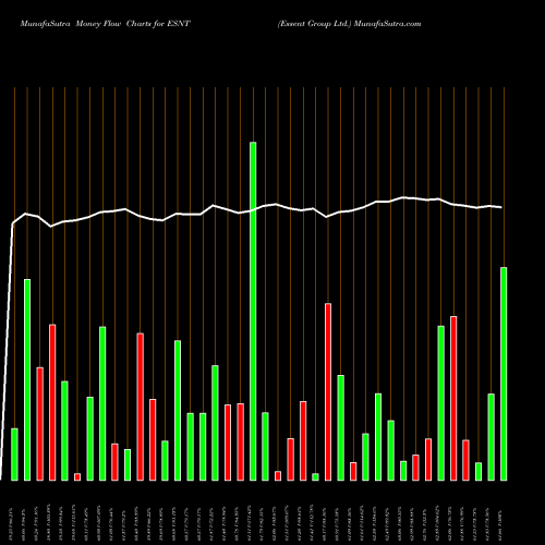 Money Flow charts share ESNT Essent Group Ltd. NYSE Stock exchange 