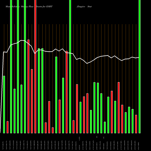 Money Flow charts share ESRT Empire State Realty Trust, Inc. NYSE Stock exchange 
