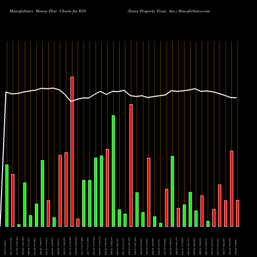 Money Flow charts share ESS Essex Property Trust, Inc. NYSE Stock exchange 