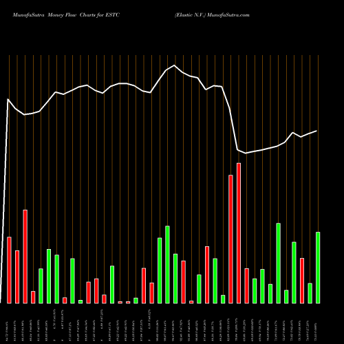 Money Flow charts share ESTC Elastic N.V. NYSE Stock exchange 