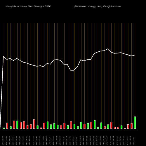 Money Flow charts share ESTE Earthstone Energy, Inc. NYSE Stock exchange 